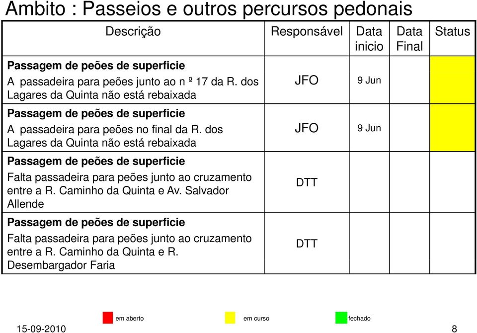 dos Lagares da Quinta não está rebaixada Falta passadeira para peões junto ao cruzamento entre a R.