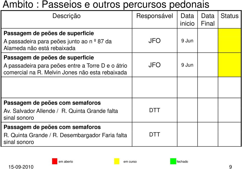 Melvin Jones não esta rebaixada Passagem de peões com semaforos Av. Salvador Allende / R.