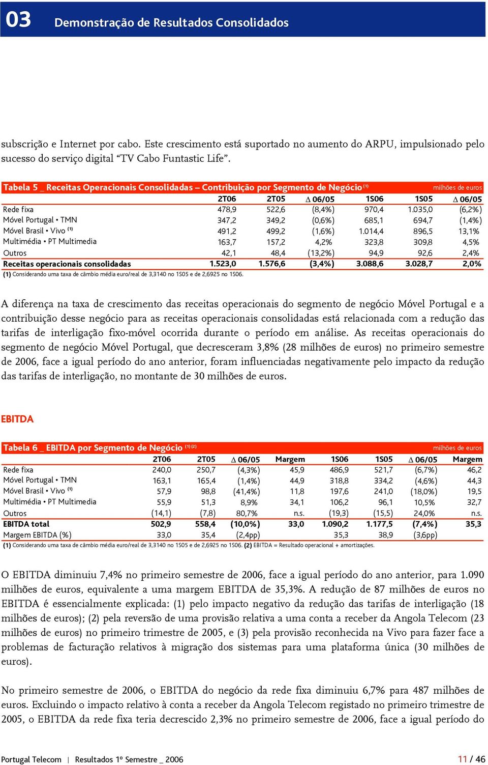035,0 (6,2%) Móvel Portugal TMN 347,2 349,2 (0,6%) 685,1 694,7 (1,4%) Móvel Brasil Vivo (1) 491,2 499,2 (1,6%) 1.