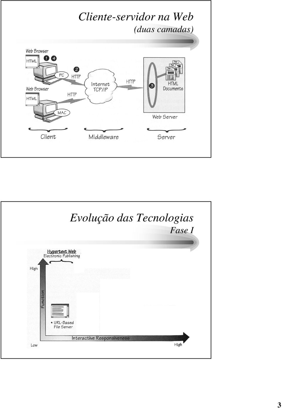 camadas) Evolução