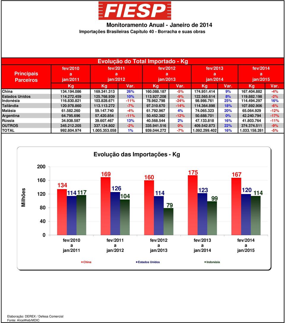 798-24% 98.986.761 25% 114.494.297 16% Tilândi 12.978.86 113.113.272-7% 97.31.67-14% 114.364.898 18% 17.892.96-6% Mlási 61.582.26 59.147.74-4% 61.792.967 4% 74.65.323 2 65.64.929-12% Argentin 64.795.