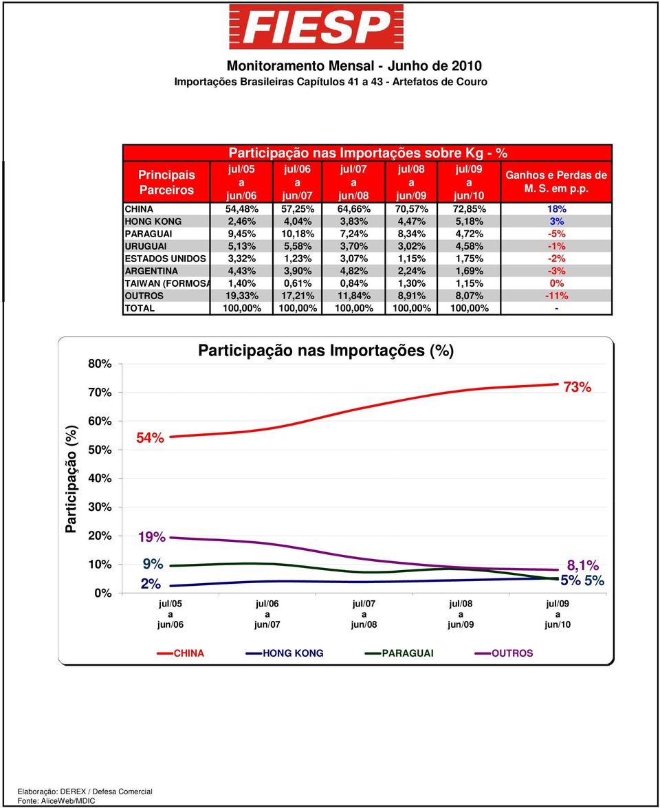 4,43% 3,9% 4,8%,4% 1,69% TAIWAN (FORMOSA) 1,4%,61%,84% 1,3% 1,15% OUTROS 19,33% 17,1% 11,84% 8,91% 8,7% TOTAL 1,% 1,% 1,% 1,% 1,% Gnhos e Perds de M. S. em p.