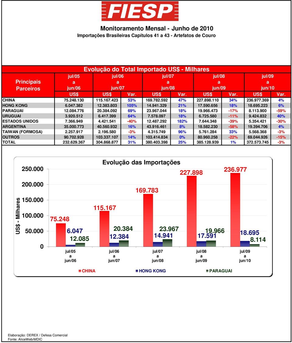 9-59% URUGUAI 3.9.51 6.417.399 64% 7.578.97 18% 6.75.58-11% 9.44.83 4% ESTADOS UNIDOS 7.366.949 4.41.541-4% 1.487.9 18% 7.644.348-39% 5.354.41-3% ARGENTINA 35..773 4.56.93 16% 43.916.461 8% 18.58.3-58% 19.