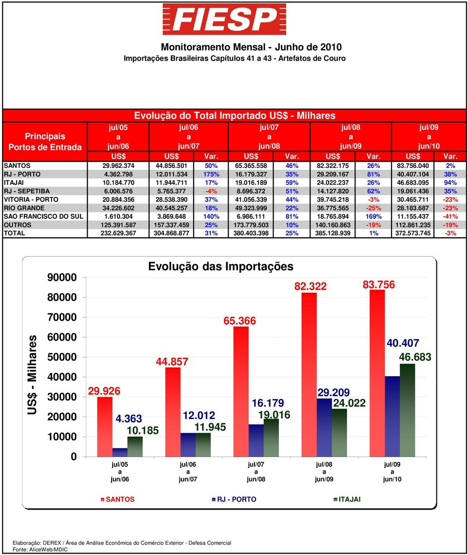 95 94% RJ - SEPETIBA 6.6.576 5.765.377-4% 8.696.37 51% 14.17.8 6% 19.61.436 35% VITORIA - PORTO.884.356 8.538.39 37% 41.56.339 44% 39.745.18-3% 3.465.711-3% RIO GRANDE 34.6.6 4.545.57 18% 49.33.999 % 36.