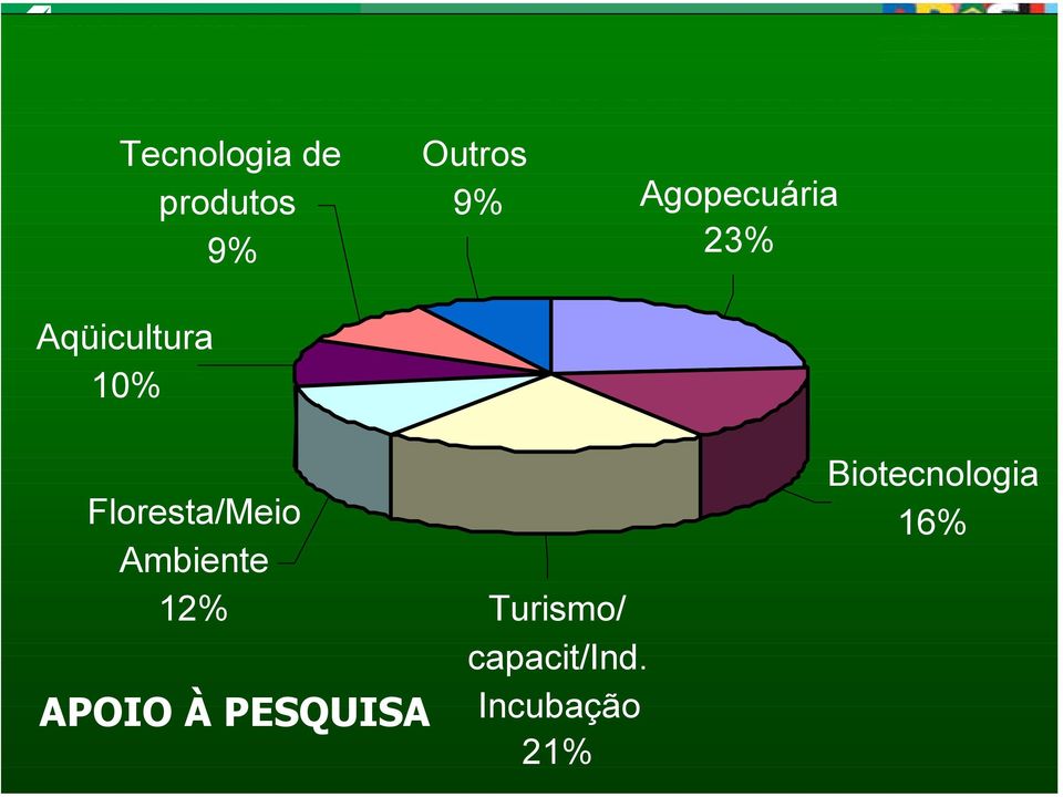10% Floresta/Meio Ambiente 12% APOIO À PESQUISA