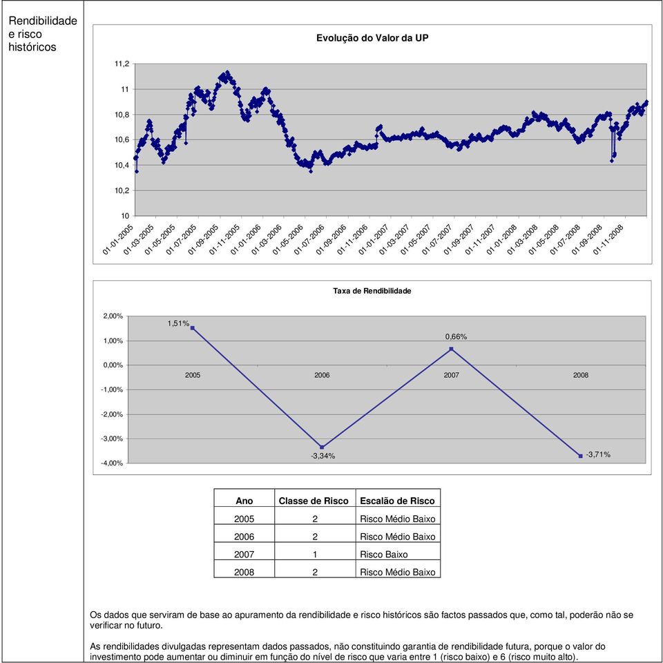 0,00% 2005 2006 2007 2008-1,00% -2,00% -3,00% -4,00% -3,34% -3,71% Ano Classe de Risco Escalão de Risco 2005 2 Risco Médio Baixo 2006 2 Risco Médio Baixo 2007 1 Risco Baixo 2008 2 Risco Médio Baixo