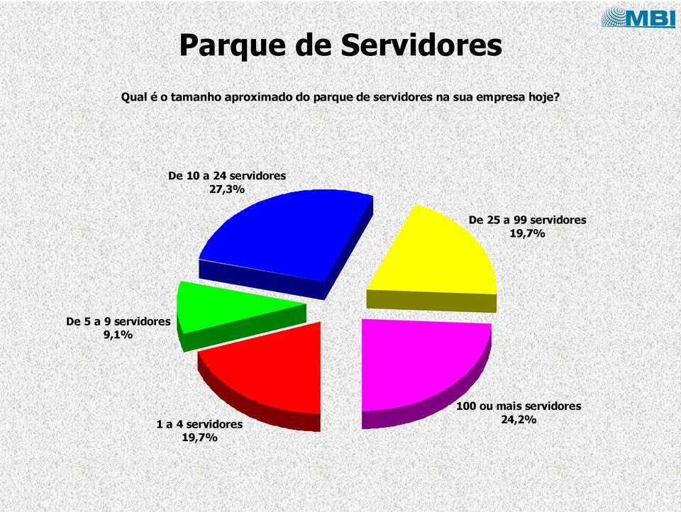 De 10 a 24 servidores 27,3% De 25 a 99 servidores 19,7%