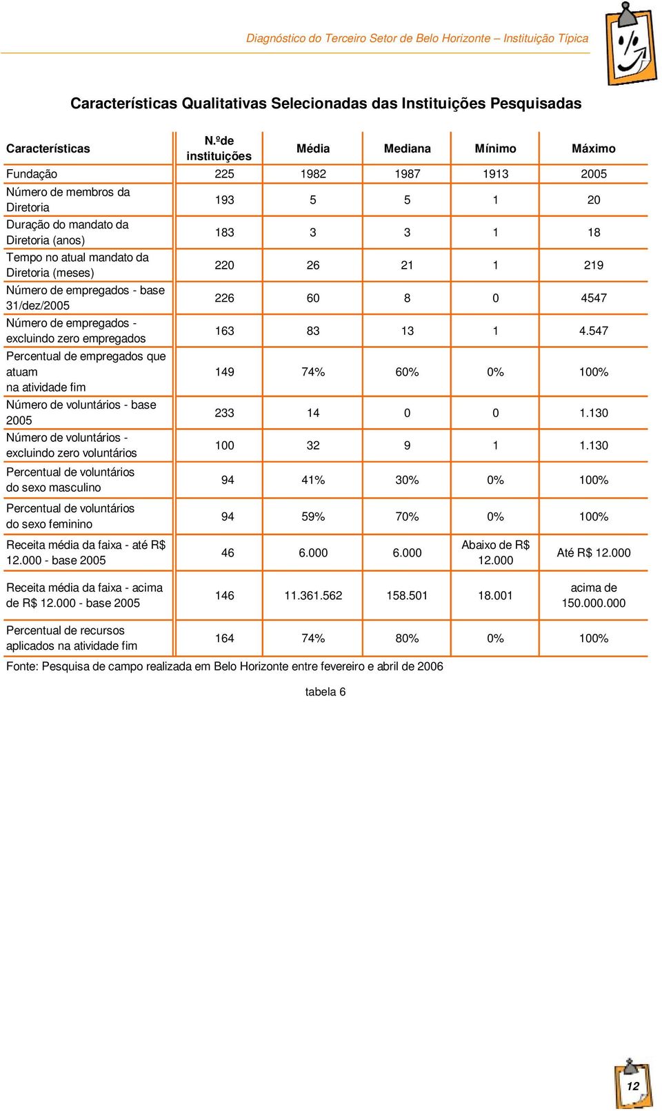 Diretoria (meses) 220 26 21 1 219 Número de empregados - base 31/dez/2005 226 60 8 0 4547 Número de empregados - excluindo zero empregados 163 83 13 1 4.