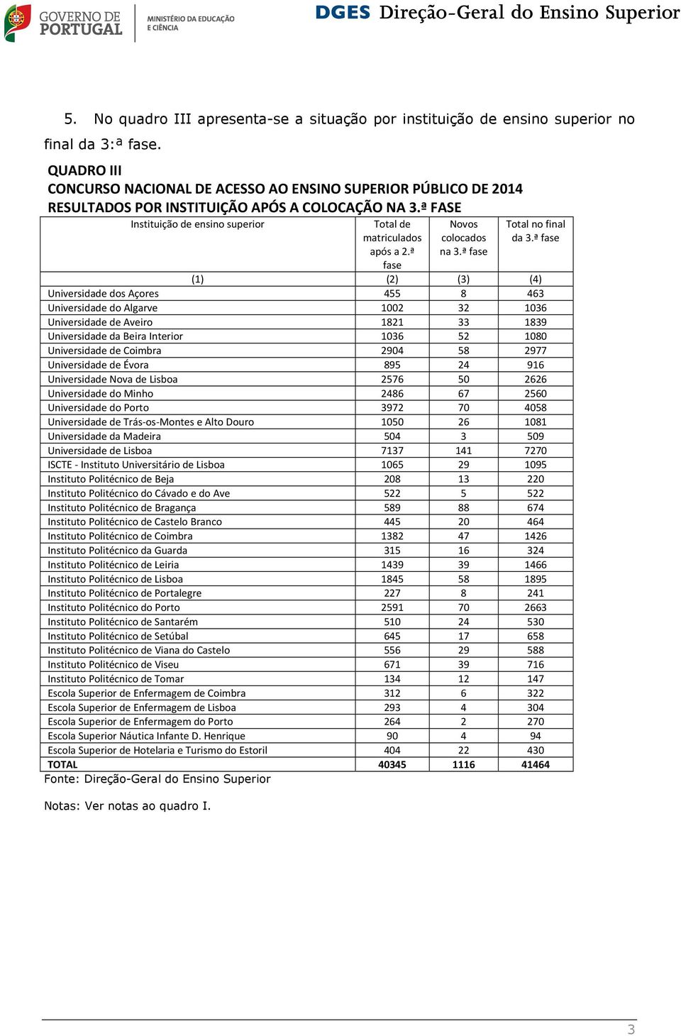 ª (1) (2) (3) (4) Universidade dos Açores 455 8 463 Universidade do Algarve 1002 32 1036 Universidade de Aveiro 1821 33 1839 Universidade da Beira Interior 1036 52 1080 Universidade de Coimbra 2904