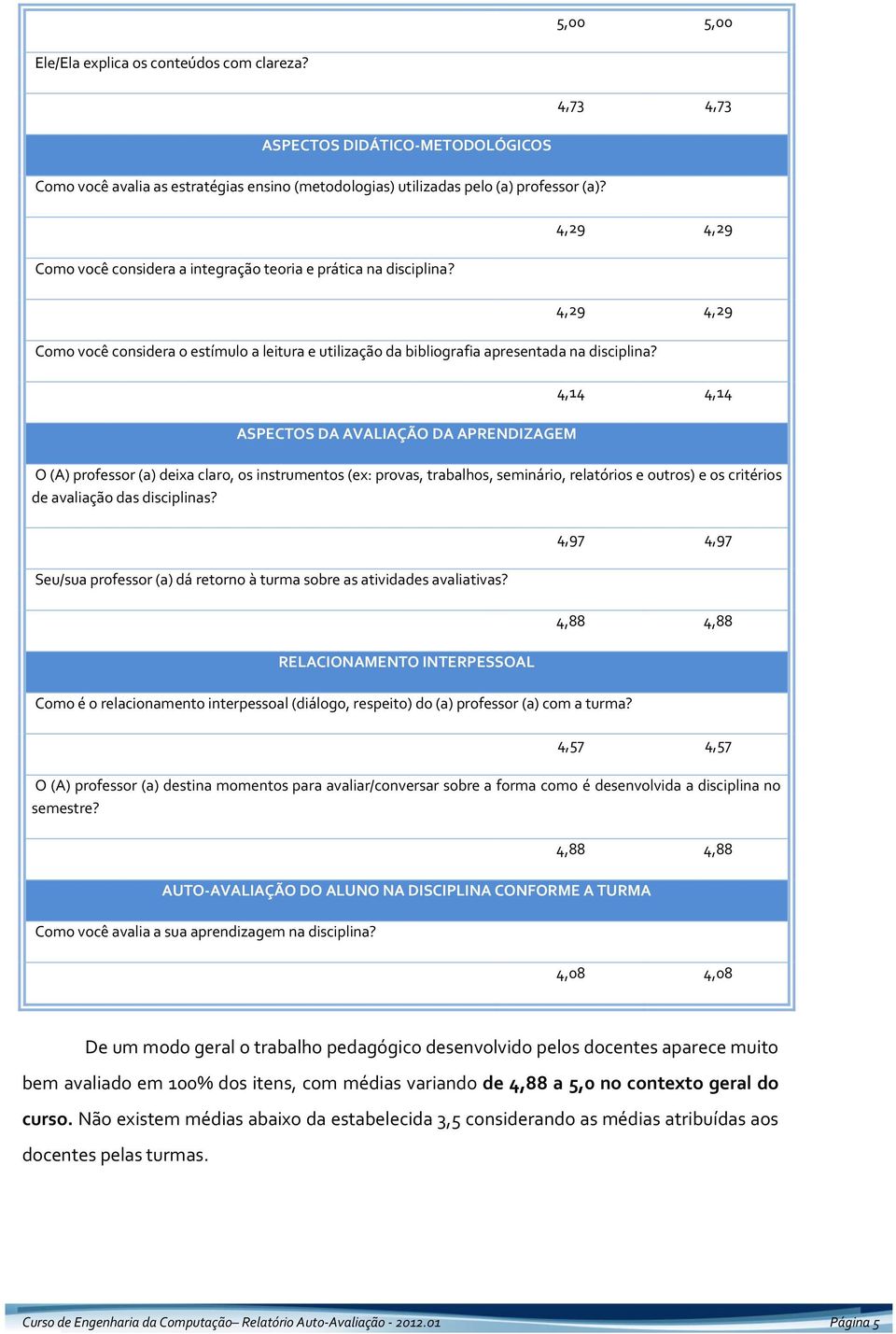 ASPECTOS DA AVALIAÇÃO DA APRENDIZAGEM 4,14 4,14 O (A) professor (a) deixa claro, os instrumentos (ex: provas, trabalhos, seminário, relatórios e outros) e os critérios de avaliação das disciplinas?