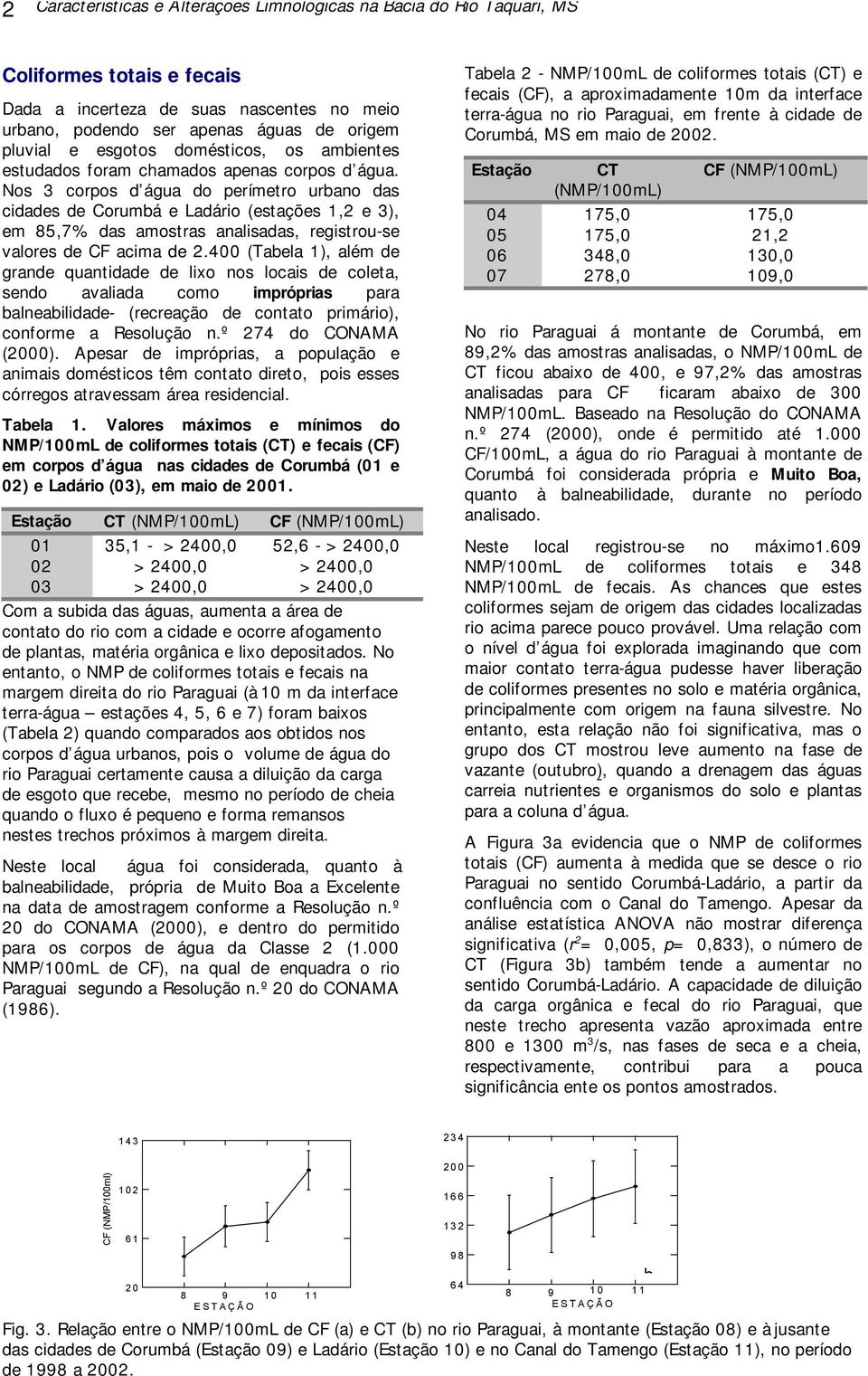 Nos 3 corpos d água do perímetro urbano das cidades de Corumbá e Ladário (estações 1,2 e 3), em 85,7% das amostras analisadas, registrou-se valores de CF acima de 2.