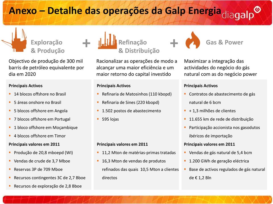 Principais Activos 14 blocos offshore no Brasil 5 áreas onshoreno Brasil 5 blocos offshore em Angola 7 blocos offshore em Portugal 1 bloco offshore em Moçambique 4 blocos offshore em Timor Principais