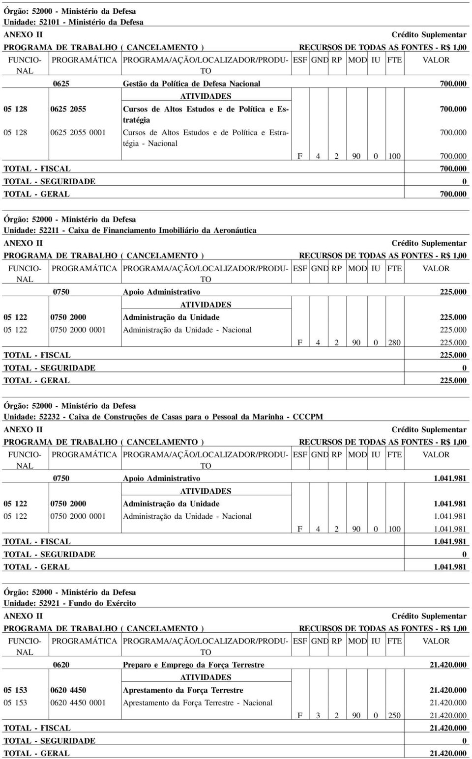 Imobiliário da Aeronáutica I PROGRAMA DE TRABALHO ( CANCELAMEN ) RECURSOS DE DAS AS FONTES - R$ 1,00 0750 Apoio Administrativo 2 05 122 0750 2000 Administração da Unidade 2 05 122 0750 2000 0001