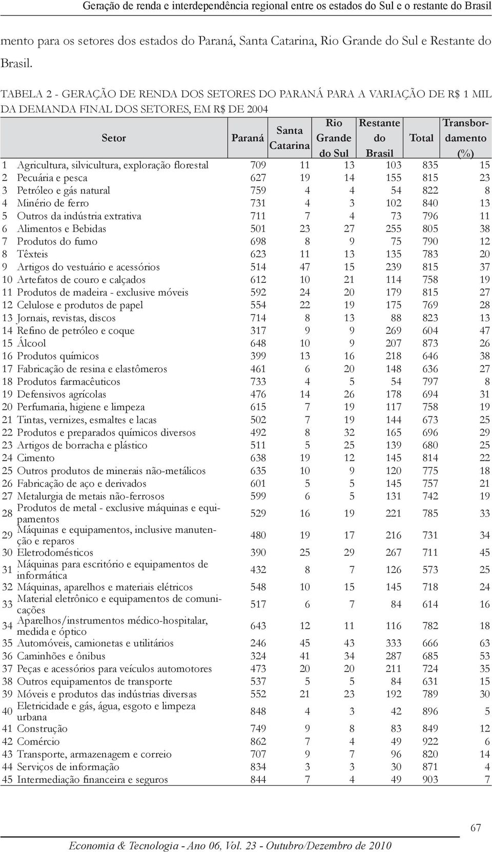 11 13 103 835 15 2 Pecuária e pesca 627 19 14 155 815 23 3 Petróleo e gás natural 759 4 4 54 822 8 4 Minério de ferro 731 4 3 102 840 13 5 Outros da indústria extrativa 711 7 4 73 796 11 6 Alimentos