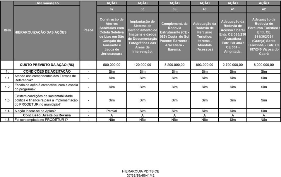 2 Escala da ação é compatível com a escala do programa? 1.