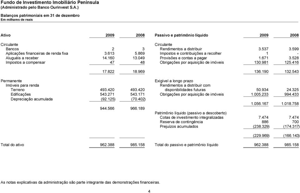 528 Impostos a compensar 47 48 Obrigações por aquisição de imóveis 130.981 125.416 17.822 18.969 136.190 132.