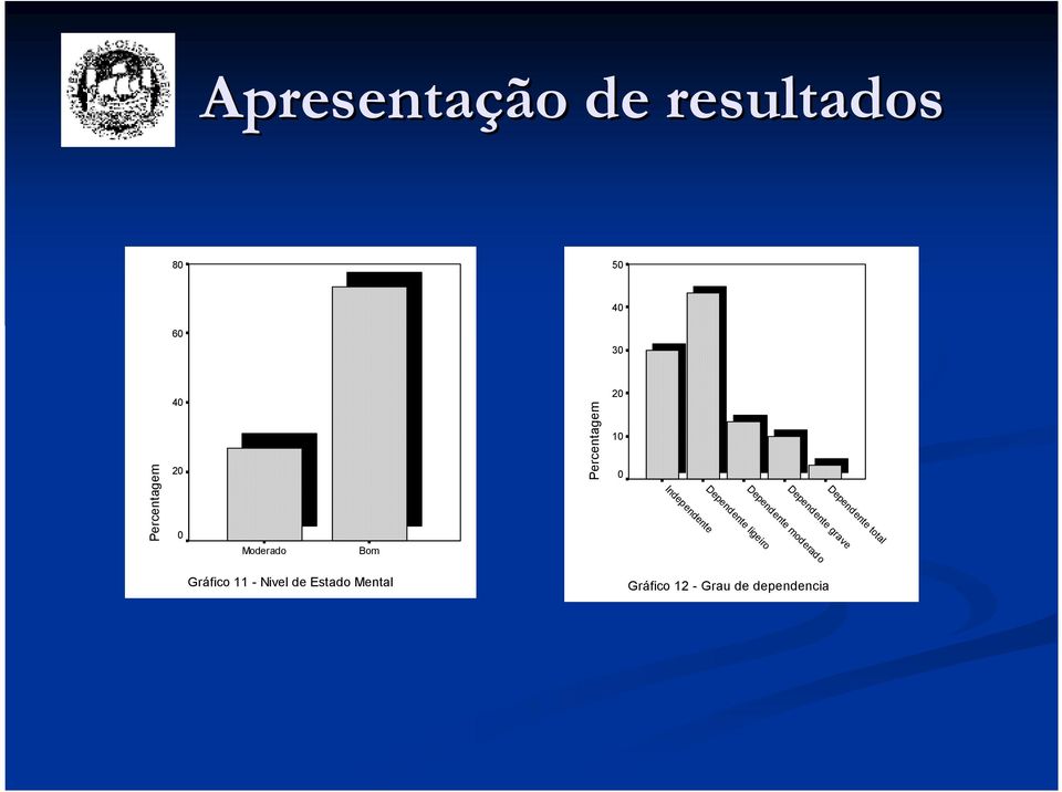 Dependente ligeiro Independente Moderado Bom Gráfico 11 -