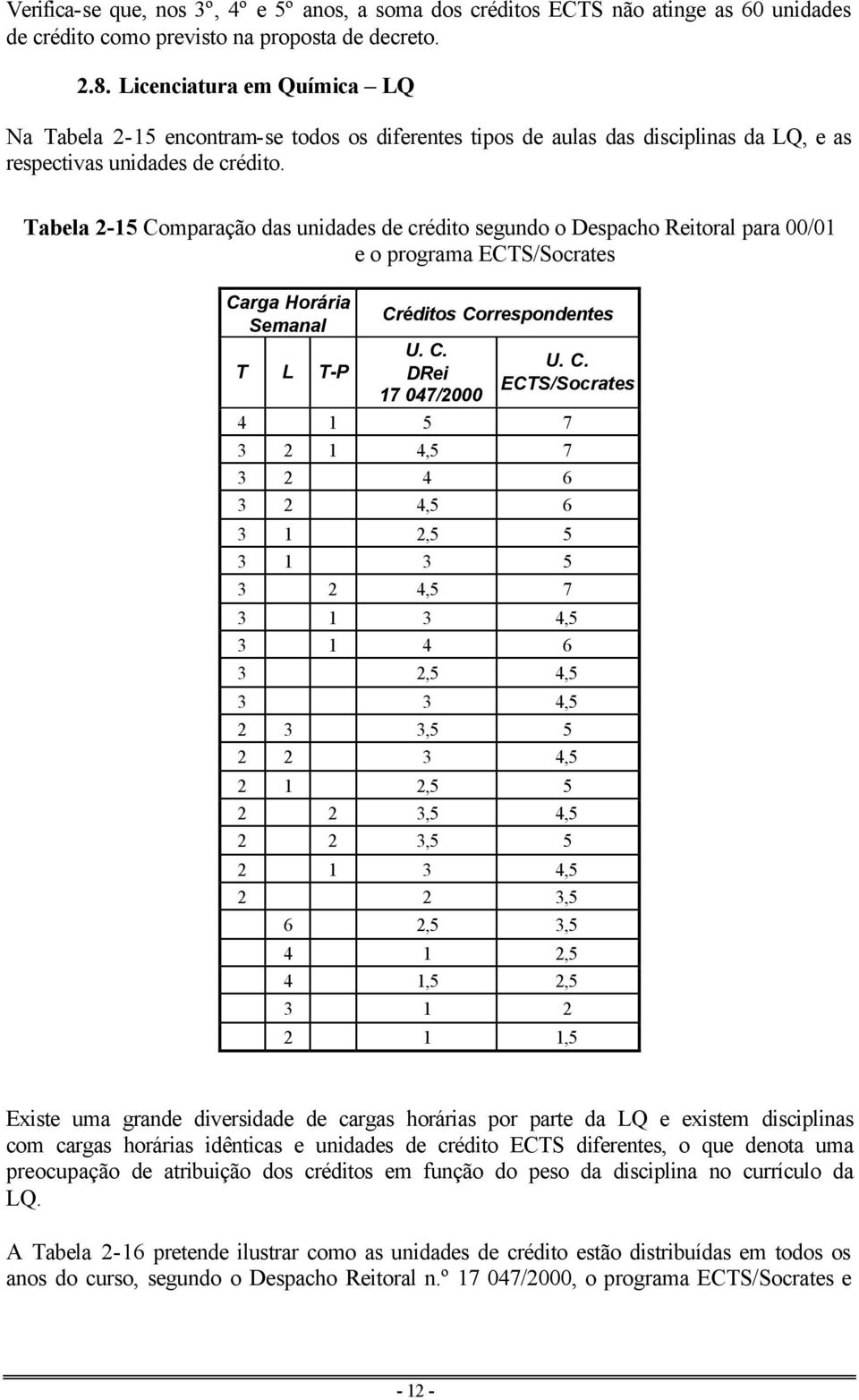 Tabela 2-15 Comparação das unidades de crédito segundo o Despacho Reitoral para 00/01 e o programa ECTS/Socrates Carga Horária T L T-P 17 047/2000 ECTS/Socrates 4 1 5 7 3 2 1 4,5 7 3 2 4,5 6 3 1 2,5