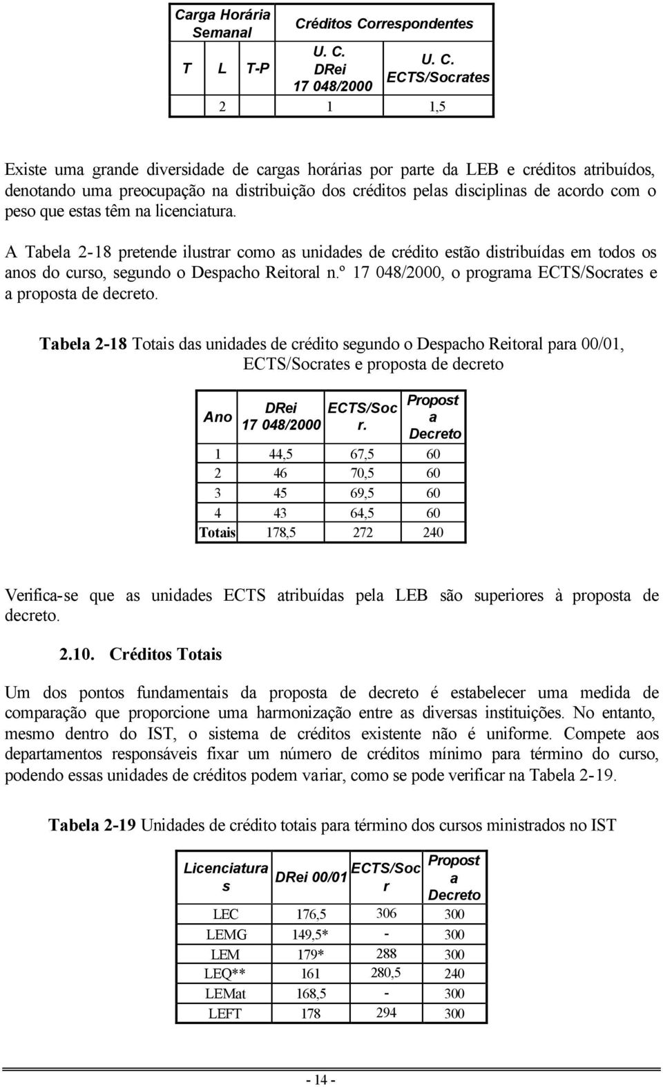 A Tabela 2-18 pretende ilustrar como as unidades de crédito estão distribuídas em todos os anos do curso, segundo o Despacho Reitoral n.º 17 048/2000, o programa ECTS/Socrates e a proposta de decreto.