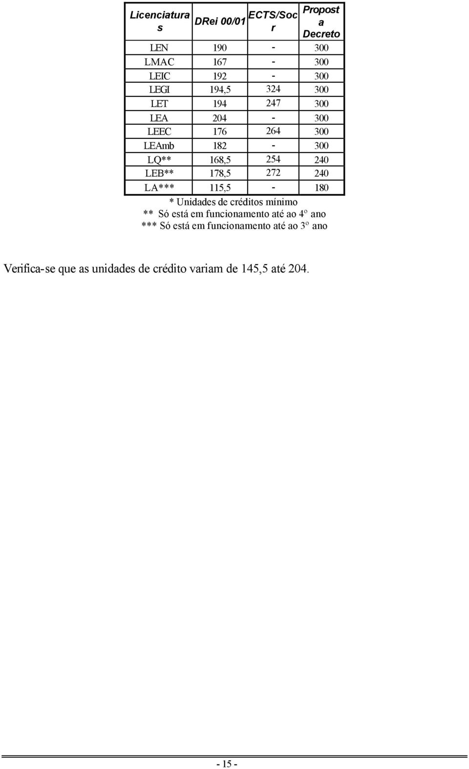 240 LA*** 115,5-180 * Unidades de créditos mínimo ** Só está em funcionamento até ao 4º ano *** Só