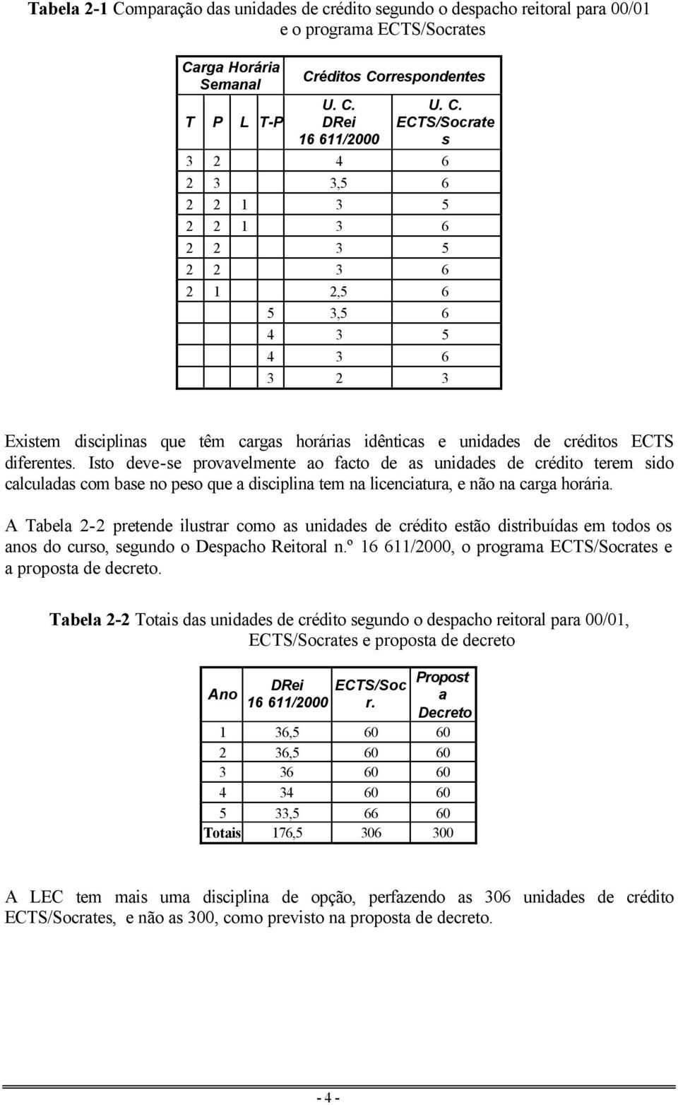 Isto deve-se provavelmente ao facto de as unidades de crédito terem sido calculadas com base no peso que a disciplina tem na licenciatura, e não na carga horária.