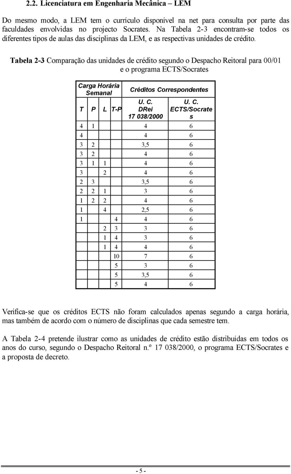 Tabela 2-3 Comparação das unidades de crédito segundo o Despacho Reitoral para 00/01 e o programa ECTS/Socrates Carga Horária T P L T-P 17 038/2000 ECTS/Socrate s 4 1 4 6 4 4 6 3 2 3,5 6 3 1 1 4 6 2