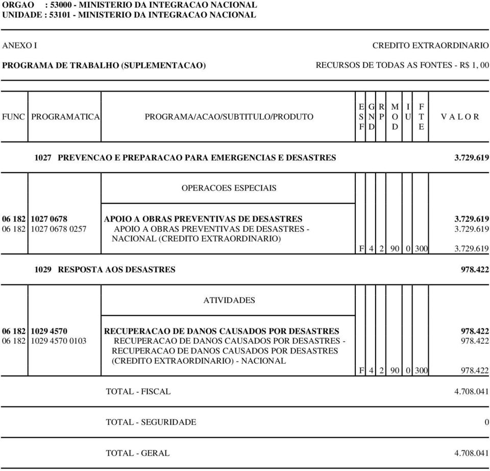 729.619 1029 RESPOSTA AOS DESASTRES 978.422 06 182 1029 4570 RECUPERACAO DE DANOS CAUSADOS POR DESASTRES 978.