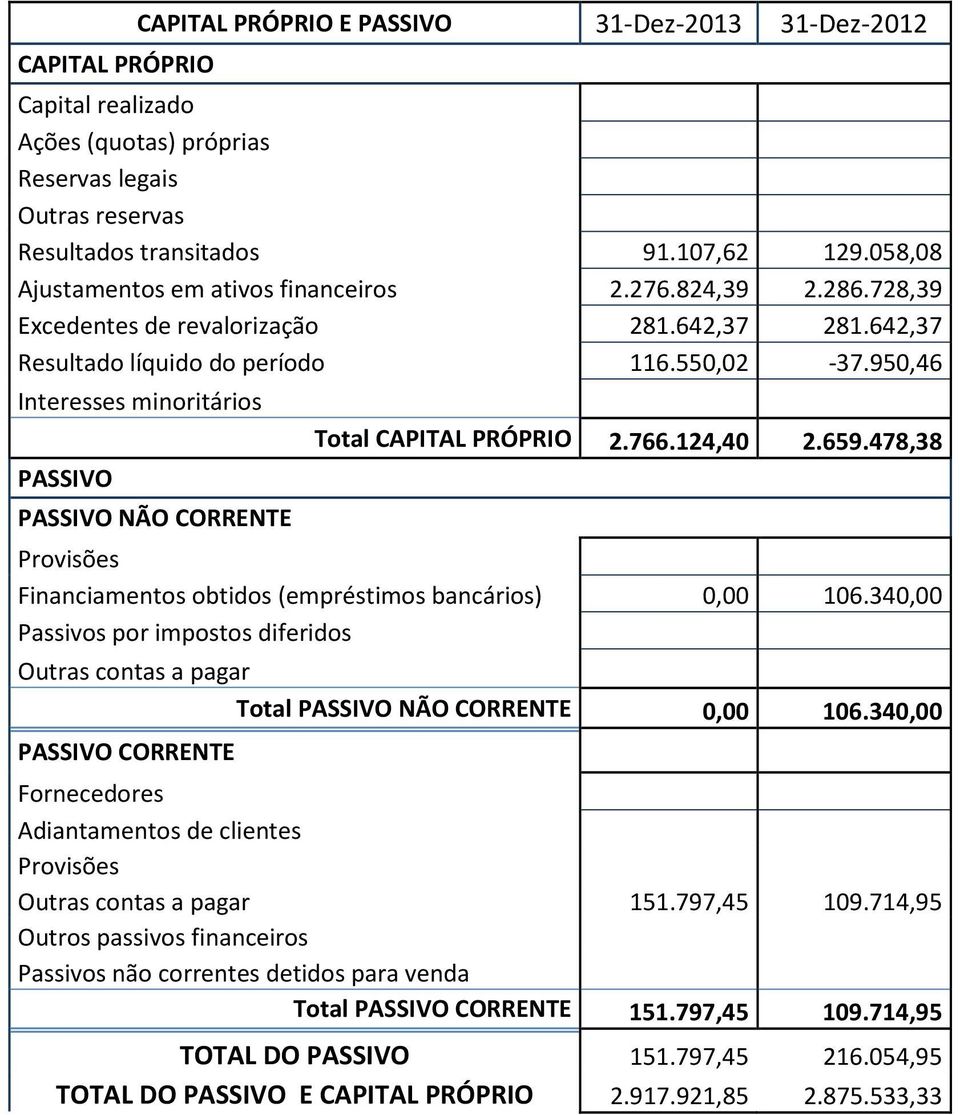 950,46 Interesses minoritários PASSIVO PASSIVO NÃO CORRENTE Total CAPITAL PRÓPRIO 2.766.124,40 2.659.478,38 Provisões Financiamentos obtidos (empréstimos bancários) 0,00 106.