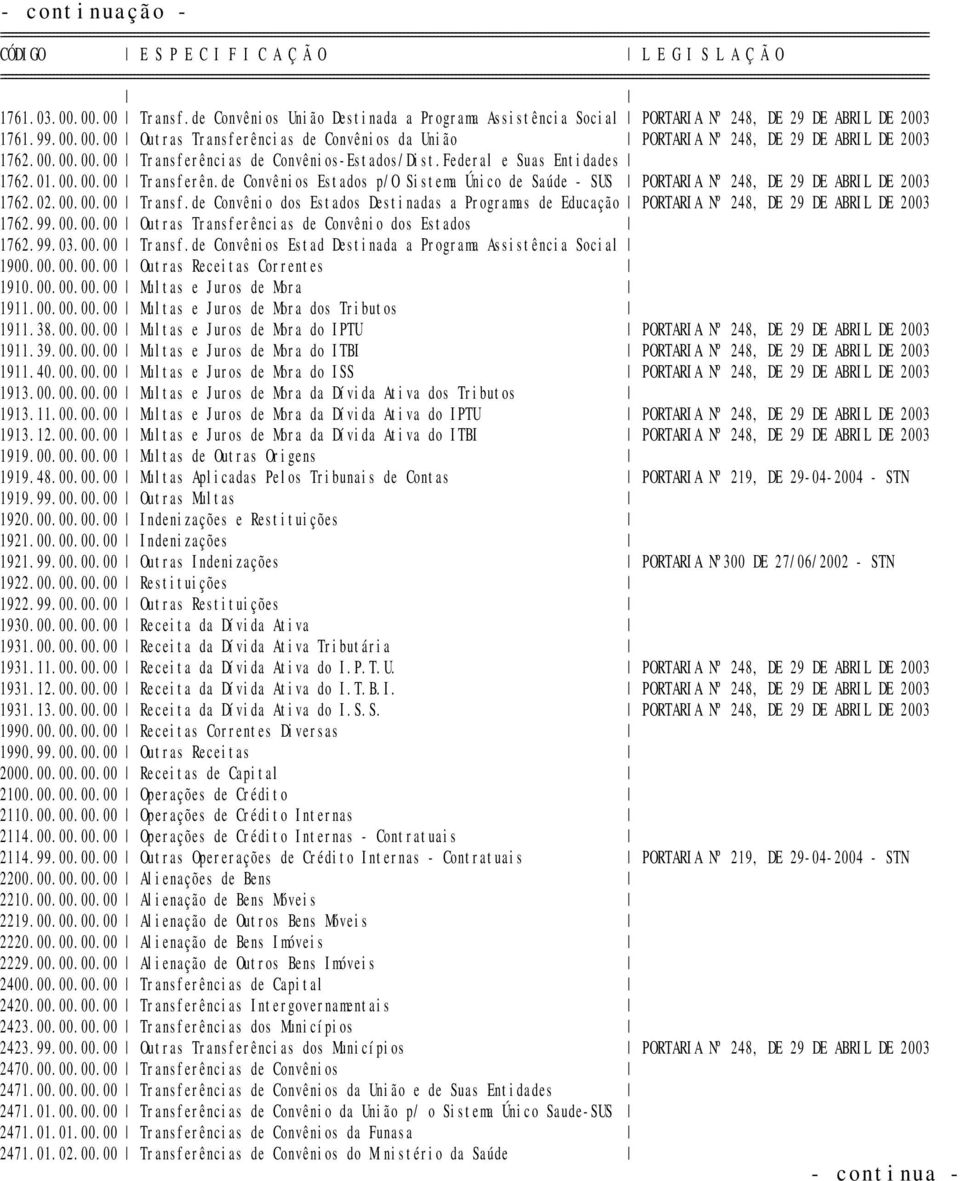 02.00.00.00 Transf.de Convênio dos Estados Destinadas a Programas de Educação PORTARIA Nº 248, DE 29 DE ABRIL DE 2003 1762.99.00.00.00 Outras Transferências de Convênio dos Estados 1762.99.03.00.00 Transf.de Convênios Estad Destinada a Programa Assistência Social 1900.