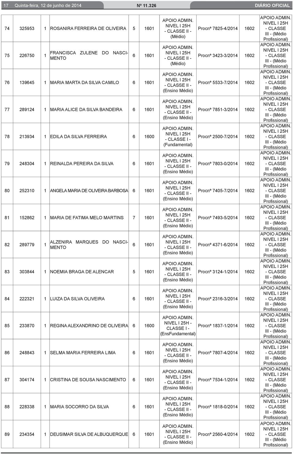 FATIMA MELO MARTINS 7 1601 82 289779 1 ALZENIRA MARQUES DO NASCI- MENTO 6 1601 83 303844 1 NOEMIA BRAGA DE ALENCAR 5 1601 84 222321 1 LUIZA DA SILVA OLIVEIRA 6 1601 85 233870 1 REGINA ALEXANDRINO DE