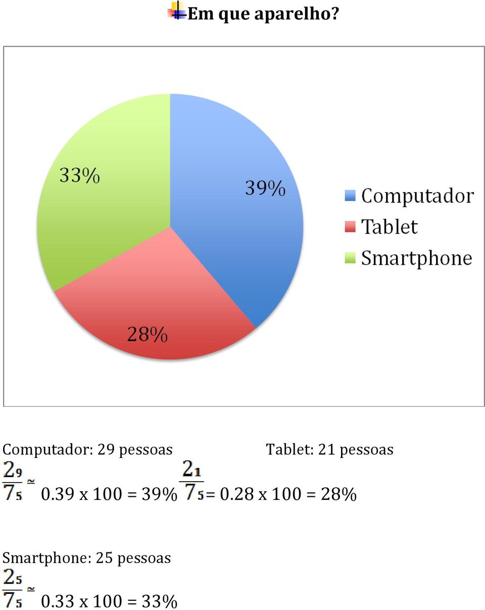 pessoas 0.39 x 100 = 39% = 0.