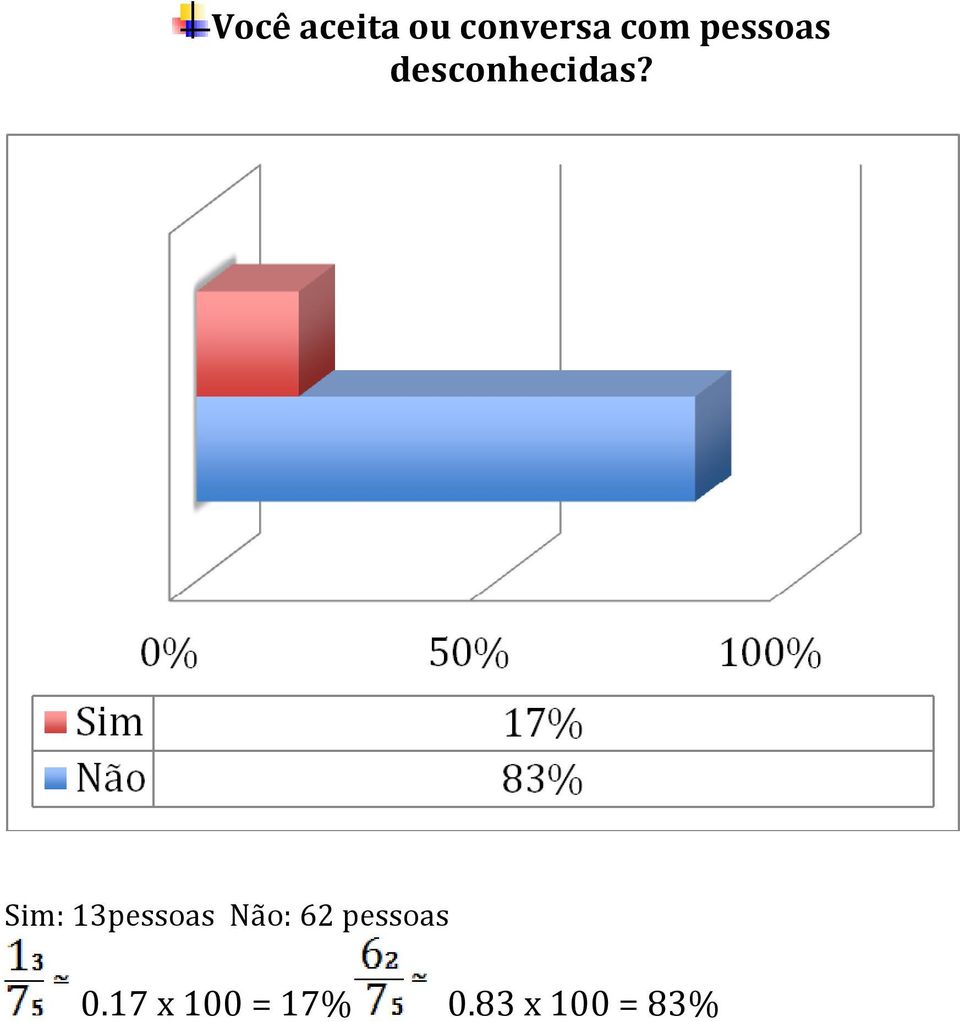 Sim: 13pessoas Não: 62