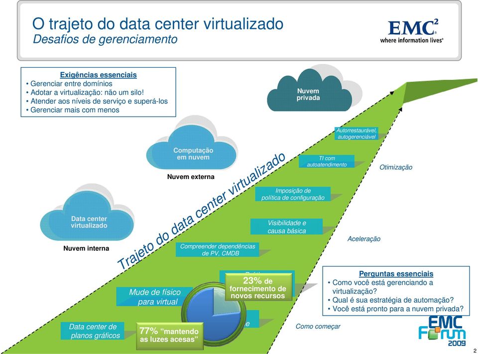 Mude de físico para virtual Computação em nuvem Nuvem externa Compreender dependências de PV, CMDB Garanta a disponibilidade Imposição de política de configuração Visibilidade e causa básica Trajeto