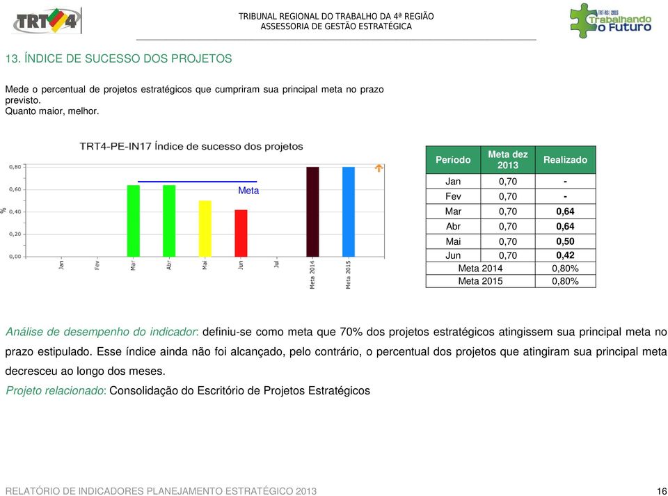 dez Jan 0,70 - Fev 0,70 - Mar 0,70 0,64 Abr 0,70 0,64 Mai 0,70 0,50 Jun 0,70 0,42 2014 0,80% 2015 0,80% Análise de desempenho do indicador: definiu-se como meta que 70% dos