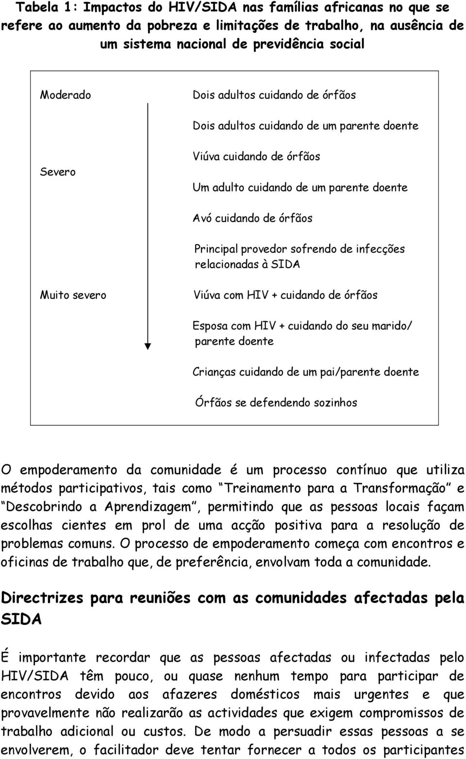 relacionadas à SIDA Muito severo Viúva com HIV + cuidando de órfãos Esposa com HIV + cuidando do seu marido/ parente doente Crianças cuidando de um pai/parente doente Órfãos se defendendo sozinhos O