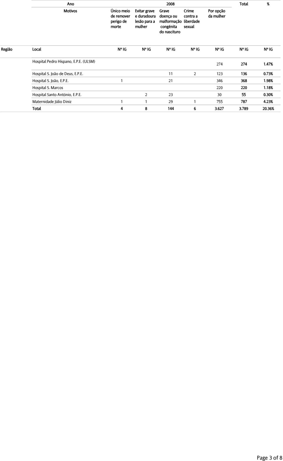 Hispano, E.P.E. (ULSM) Hospital S. João de Deus, E.P.E. Hospital S. João, E.P.E. Hospital S. Marcos Hospital Santo António, E.P.E. Maternidade Júlio Diniz 274 274 1.