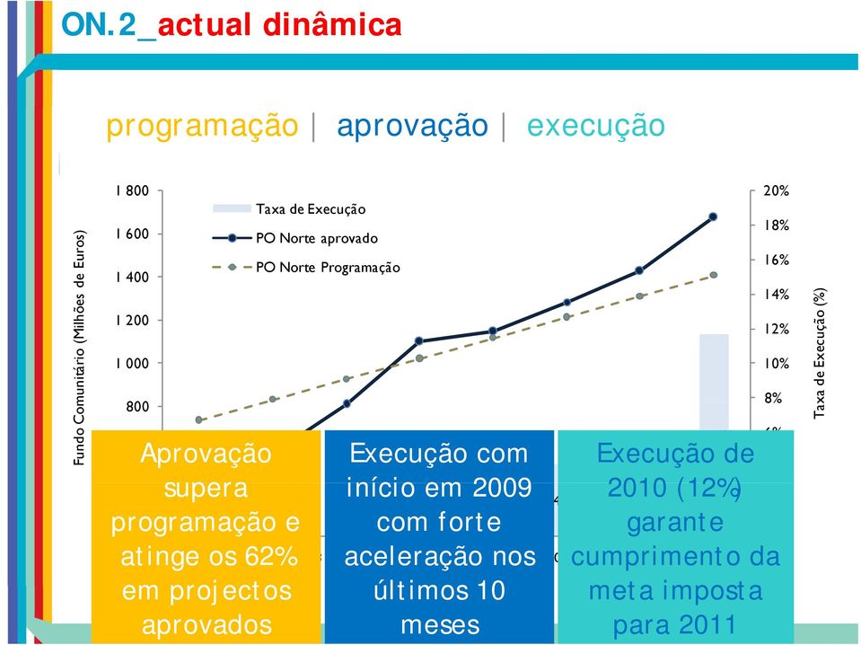 em 2009 2,8% com forte aceleração nos últimos 10 meses 0,8% 1,6% 4,2% 11,7% Execução de 2010 5,9% (12%) 31-12-2008 31-03-2009 31-06-2009 31-09-2009