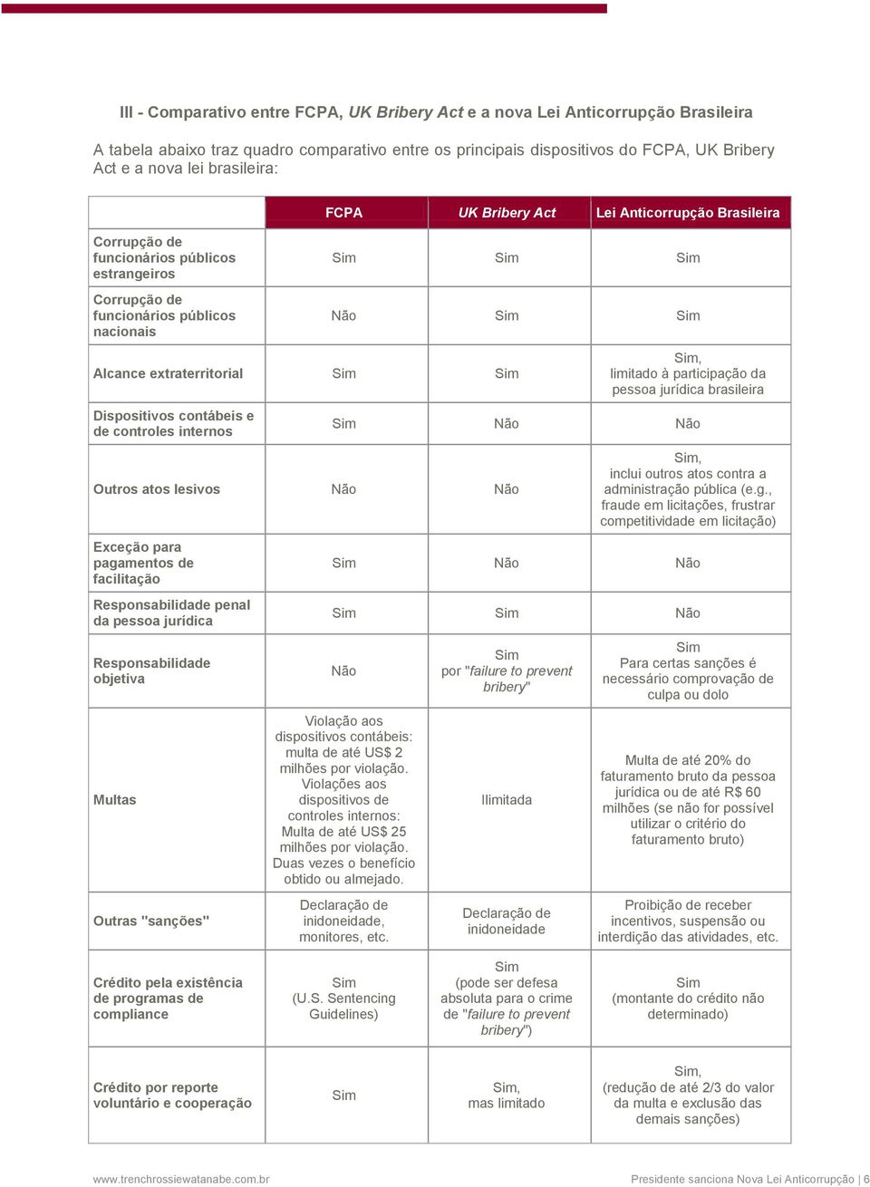 participação da pessoa jurídica brasileira Dispositivos contábeis e de controles internos Não Não Outros atos lesivos Não Não, inclui outros atos contra a administração pública (e.g.