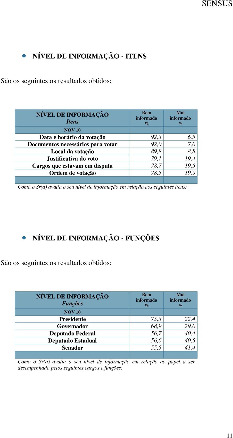 relação aos seguintes itens: NÍVEL DE INFORMAÇÃO - FUNÇÕES NÍVEL DE INFORMAÇÃO Funções Bem informado Mal informado Presidente 75,3 22,4 Governador 68,9 29,0 Deputado