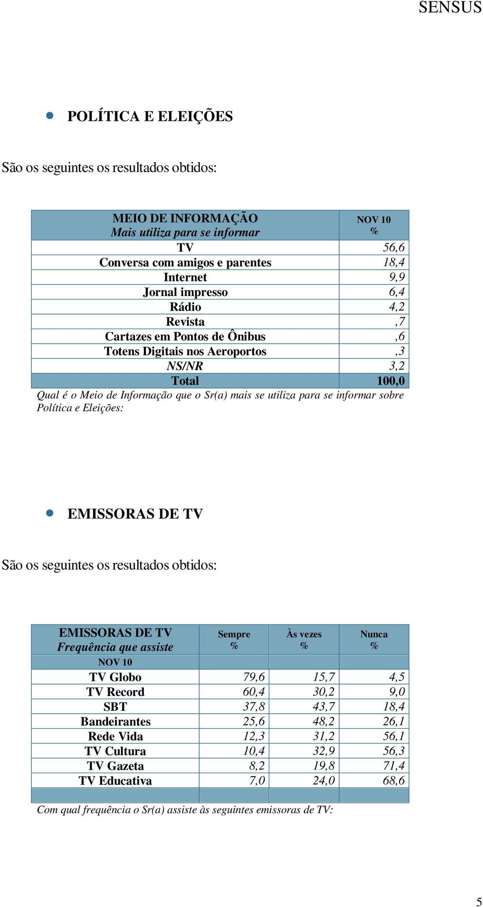 Eleições: EMISSORAS DE TV EMISSORAS DE TV Frequência que assiste Sempre Às vezes Nunca TV Globo 79,6 15,7 4,5 TV Record 60,4 30,2 9,0 SBT 37,8 43,7 18,4 Bandeirantes