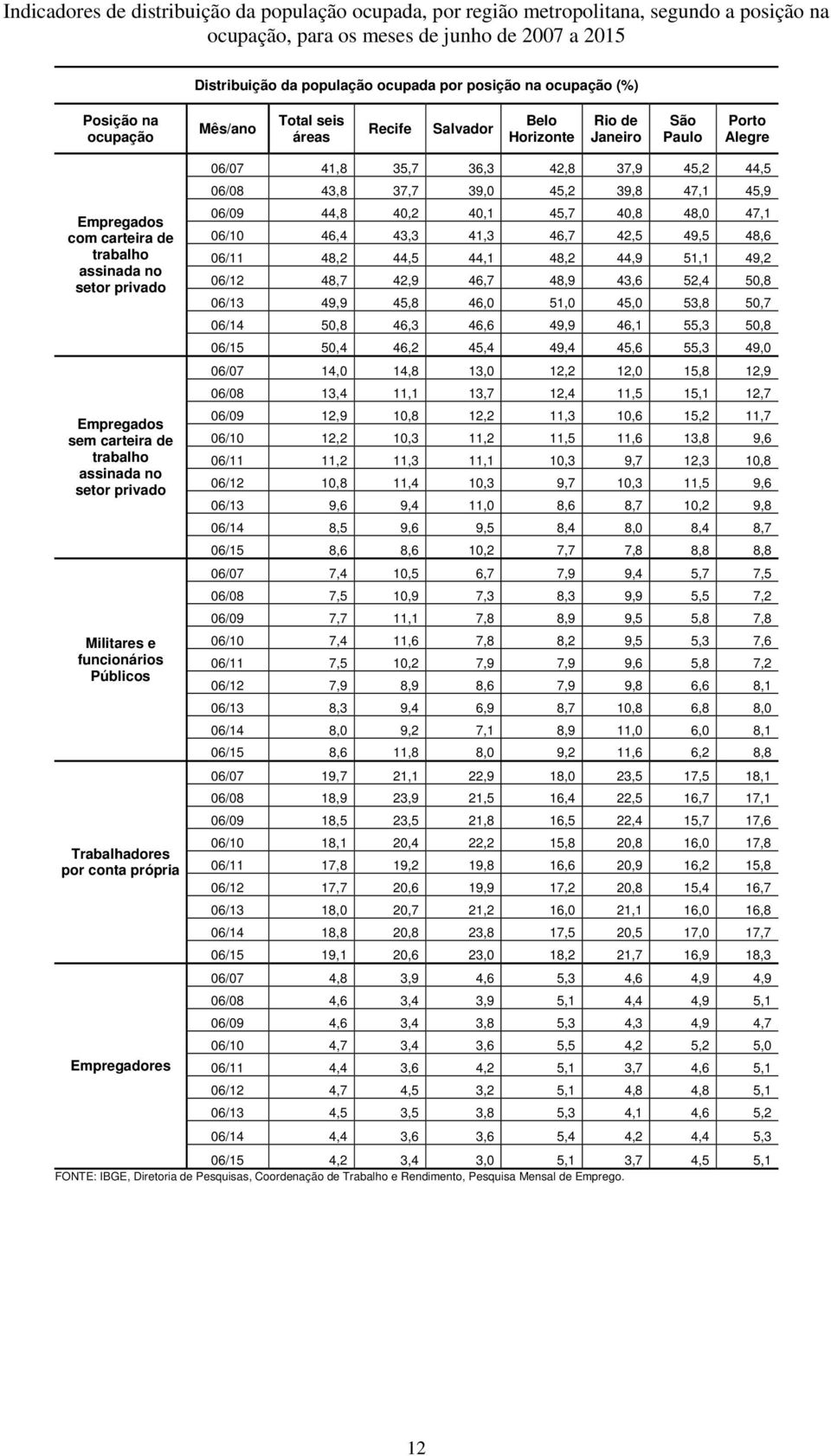 sem carteira de trabalho assinada no setor privado Militares e funcionários Públicos Trabalhadores por conta própria Empregadores 06/07 41,8 35,7 36,3 42,8 37,9 45,2 44,5 06/08 43,8 37,7 39,0 45,2