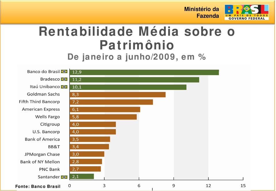 junho/2009, em % * Considerando