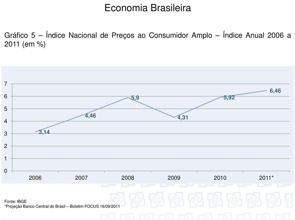 5,92 4,46 4,31 6,46 3 3,14 2 1 0 2006 2007 2008 2009 2010 2011*