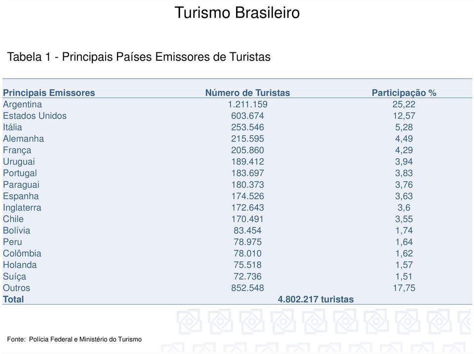 697 3,83 Paraguai 180.373 3,76 Espanha 174.526 3,63 Inglaterra 172.643 3,6 Chile 170.491 3,55 Bolívia 83.454 1,74 Peru 78.