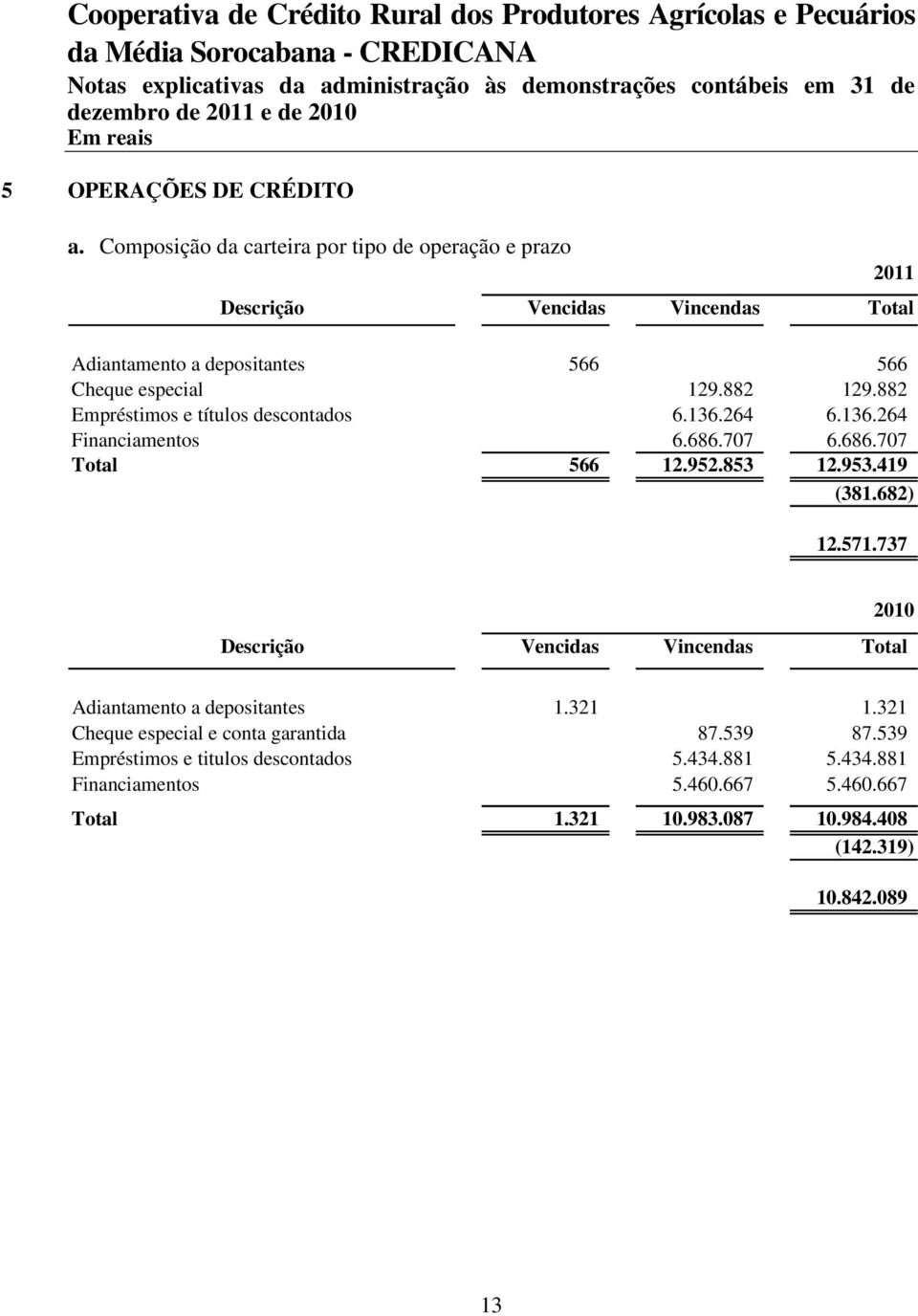 882 Empréstimos e títulos descontados 6.136.264 6.136.264 Financiamentos 6.686.707 6.686.707 Total 566 12.952.853 12.953.419 (381.682) 2011 12.571.