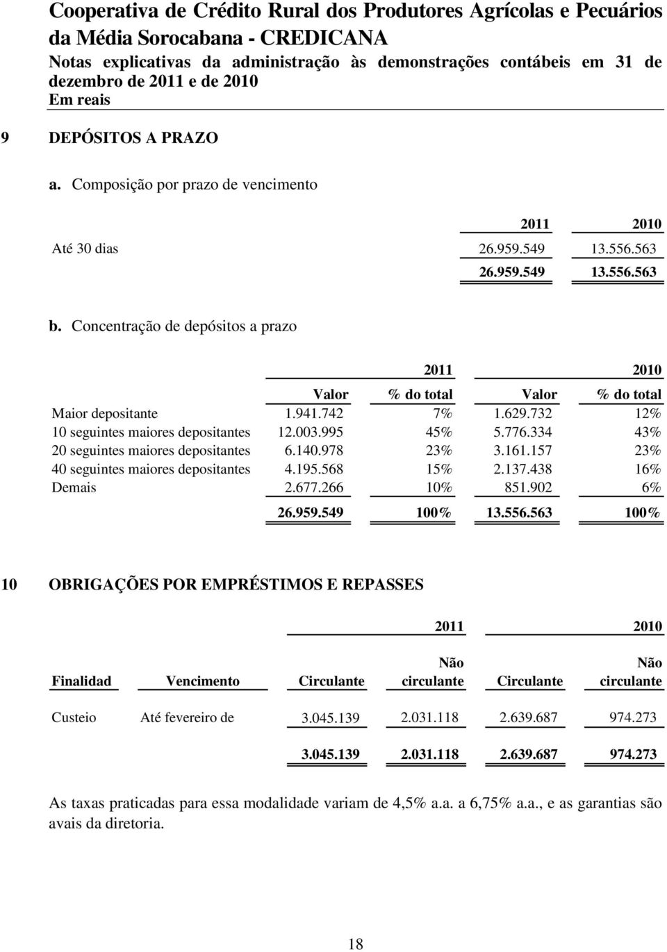 334 43% 20 seguintes maiores depositantes 6.140.978 23% 3.161.157 23% 40 seguintes maiores depositantes 4.195.568 15% 2.137.438 16% Demais 2.677.266 10% 851.902 6% 2011 2010 26.959.549 100% 13.556.