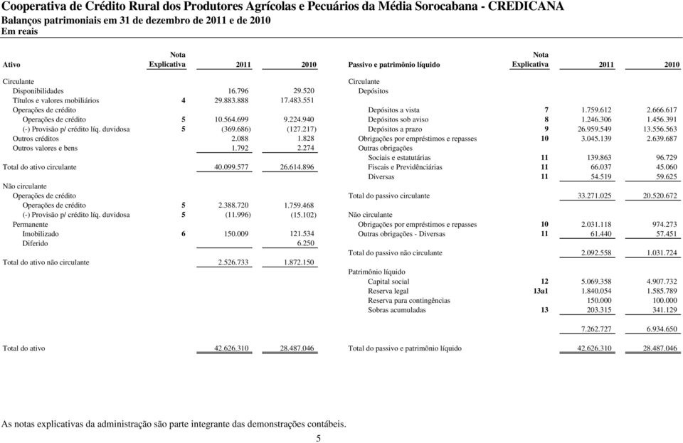 246.306 1.456.391 (-) Provisão p/ crédito líq. duvidosa 5 (369.686) (127.217) Depósitos a prazo 9 26.959.549 13.556.563 Outros créditos 2.088 1.828 Obrigações por empréstimos e repasses 10 3.045.