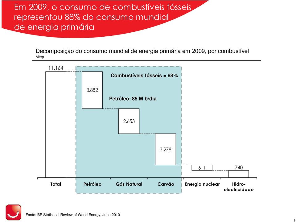 164 Combustíveis fósseis = 88% 3.882 Petróleo: 85 M b/dia 2.653 3.