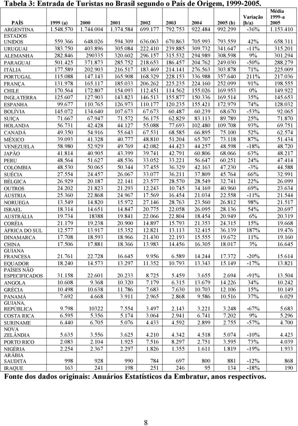 647-11% 315.201 ALEMANHA 282.846 290335 320.602 296.157 315.532 294.989 308.598 9% 301.294 PARAGUAI 501.425 371.873 285.752 218.653 186.457 204.762 249.030-50% 288.279 ITÁLIA 177.589 202.903 216.