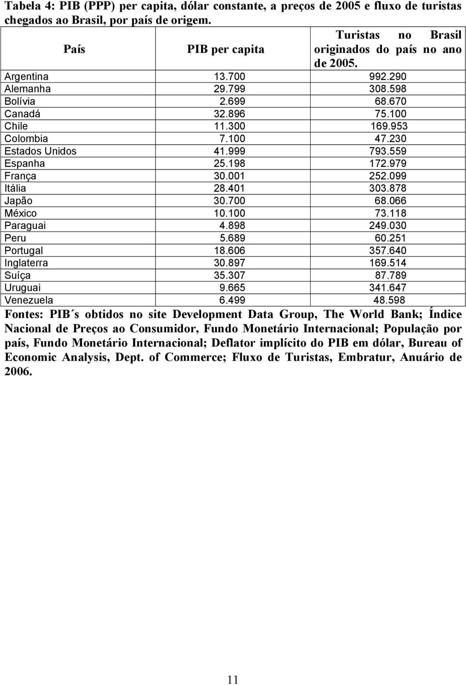 001 252.099 Itália 28.401 303.878 Japão 30.700 68.066 México 10.100 73.118 Paraguai 4.898 249.030 Peru 5.689 60.251 Portugal 18.606 357.640 Inglaterra 30.897 169.514 Suíça 35.307 87.789 Uruguai 9.